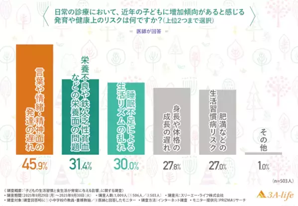 医師が懸念する子どもの食生活の悪影響1位は「食事時間の乱れ」心理・情緒面の発達遅れを感じる医師も多数