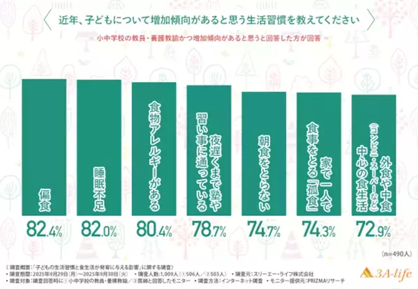 医師が懸念する子どもの食生活の悪影響1位は「食事時間の乱れ」心理・情緒面の発達遅れを感じる医師も多数