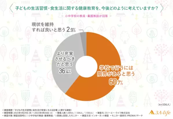 医師が懸念する子どもの食生活の悪影響1位は「食事時間の乱れ」心理・情緒面の発達遅れを感じる医師も多数
