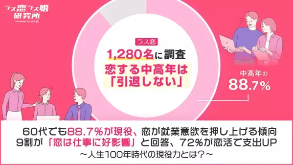 恋する中高年が日本経済を救う？ 8割超が「仕事引退後も恋をしたい」7割以上が「恋をして出費が増えた」と回答
