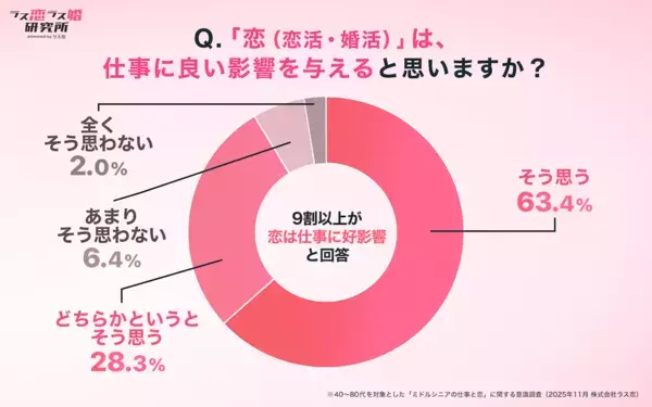 恋する中高年が日本経済を救う？ 8割超が「仕事引退後も恋をしたい」7割以上が「恋をして出費が増えた」と回答
