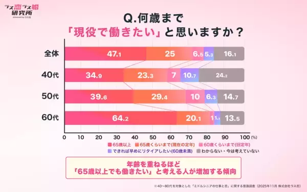 恋する中高年が日本経済を救う？ 8割超が「仕事引退後も恋をしたい」7割以上が「恋をして出費が増えた」と回答