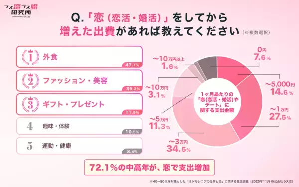 恋する中高年が日本経済を救う？ 8割超が「仕事引退後も恋をしたい」7割以上が「恋をして出費が増えた」と回答