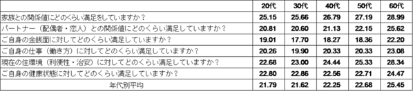 2025年、日本で一番幸福度が高い地域は？「自然が多い」「駅も近く便利」首都圏（南関東エリア）は3位