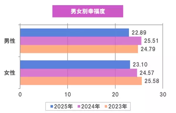 2025年、日本で一番幸福度が高い地域は？「自然が多い」「駅も近く便利」首都圏（南関東エリア）は3位