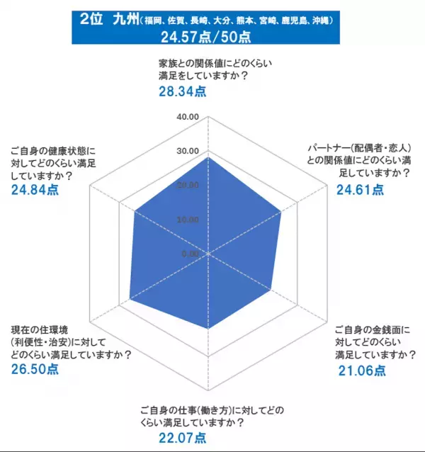 2025年、日本で一番幸福度が高い地域は？「自然が多い」「駅も近く便利」首都圏（南関東エリア）は3位