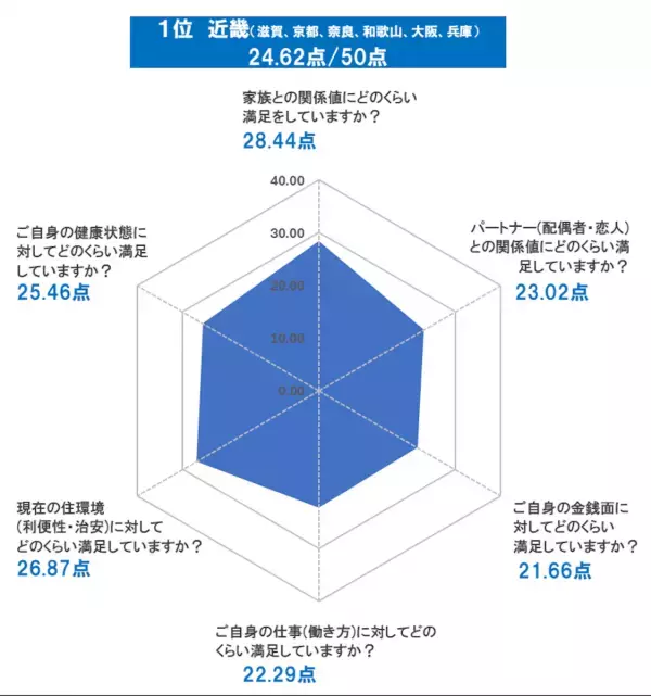 2025年、日本で一番幸福度が高い地域は？「自然が多い」「駅も近く便利」首都圏（南関東エリア）は3位