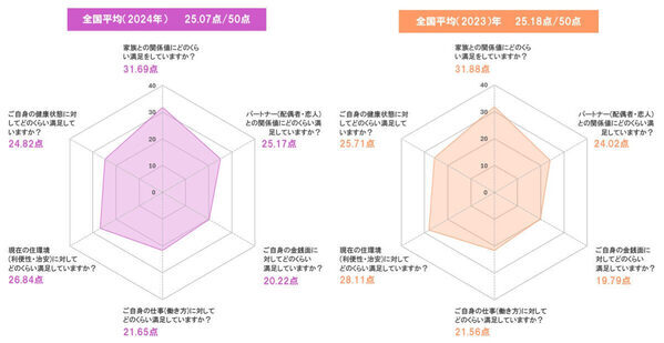 2025年、日本で一番幸福度が高い地域は？「自然が多い」「駅も近く便利」首都圏（南関東エリア）は3位