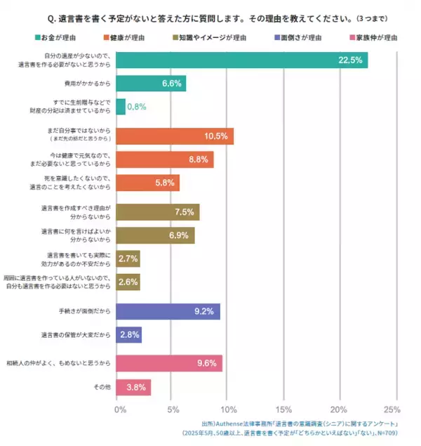 「まだ元気」「資産が少ないから」と遺言書を作らないのはリスク！ 今、遺言書を作成したほうがいい理由