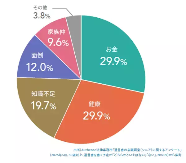 「まだ元気」「資産が少ないから」と遺言書を作らないのはリスク！ 今、遺言書を作成したほうがいい理由