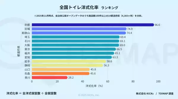 女性トイレ行列の裏に「地域格差」あり？京都2.2倍・愛知1.27倍、全国データで見えた現実