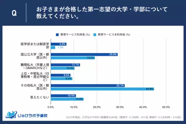 今どき「塾なし大学受験層」のリアル、約半数が学校の学びを受験対策として重視。合格した大学・学部は？