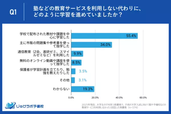 今どき「塾なし大学受験層」のリアル、約半数が学校の学びを受験対策として重視。合格した大学・学部は？