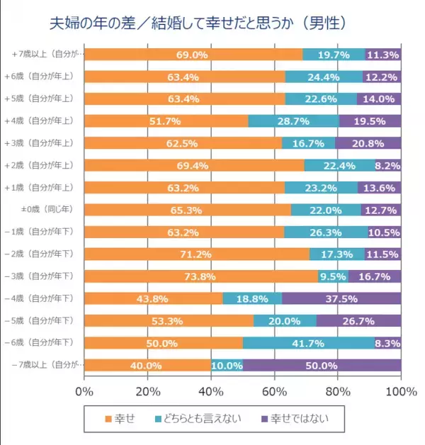 【意外】年の差婚は幸せ？それとも…「最も幸せを感じる夫婦」の年齢差が判明！