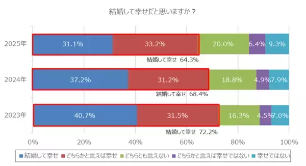 【意外】年の差婚は幸せ？それとも…「最も幸せを感じる夫婦」の年齢差が判明！