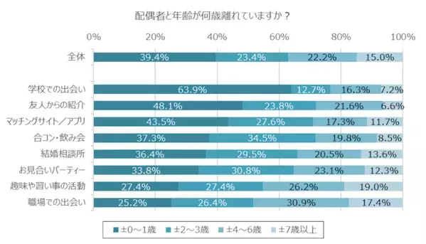 【意外】年の差婚は幸せ？それとも…「最も幸せを感じる夫婦」の年齢差が判明！