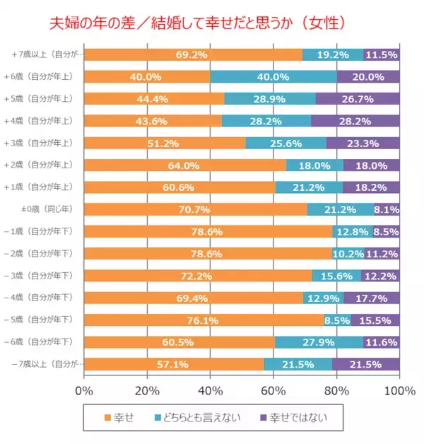 【意外】年の差婚は幸せ？それとも…「最も幸せを感じる夫婦」の年齢差が判明！