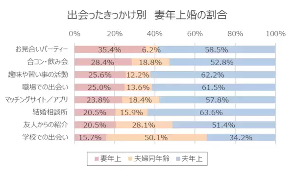 【意外】年の差婚は幸せ？それとも…「最も幸せを感じる夫婦」の年齢差が判明！