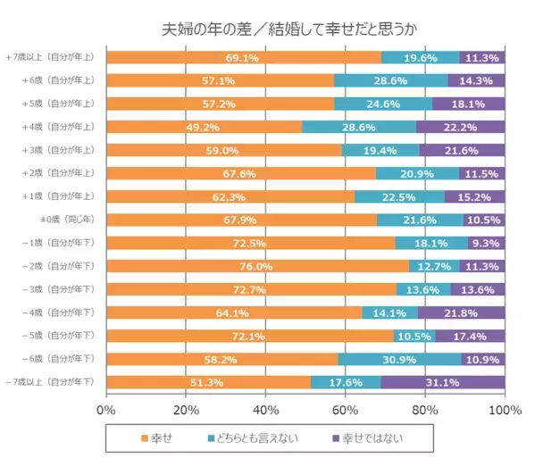 【意外】年の差婚は幸せ？それとも…「最も幸せを感じる夫婦」の年齢差が判明！