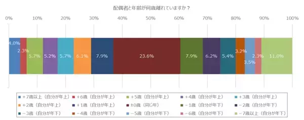 【意外】年の差婚は幸せ？それとも…「最も幸せを感じる夫婦」の年齢差が判明！