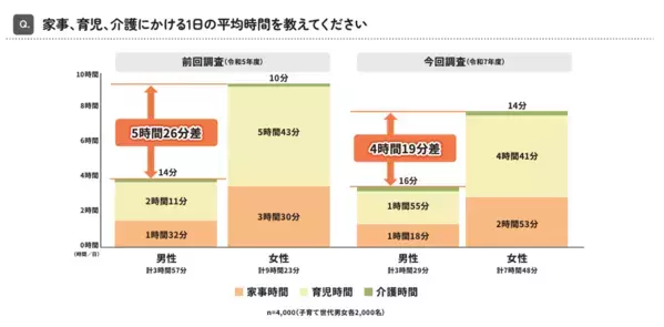 夫婦の家事・育児時間の差「67分」短縮！ でも油断できない夫婦円満をおびやかす「3つのギャップ」とは？