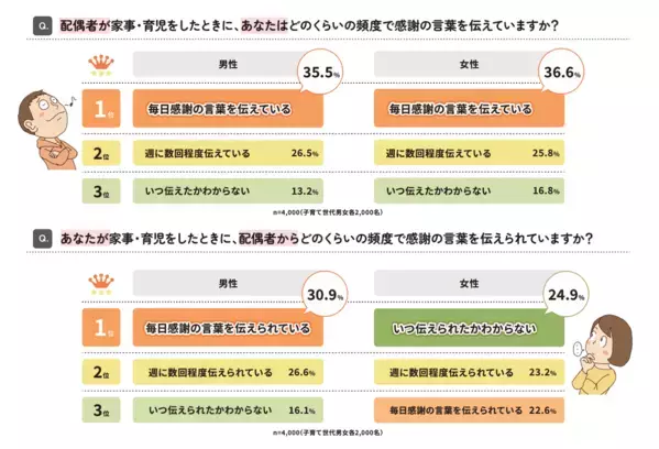 夫婦の家事・育児時間の差「67分」短縮！ でも油断できない夫婦円満をおびやかす「3つのギャップ」とは？