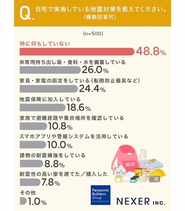 【地震大国で無対策が半数!?】自宅の防災、2人に1人が「特に何もしていない」という結果に。では、最も重視されていた対策は？