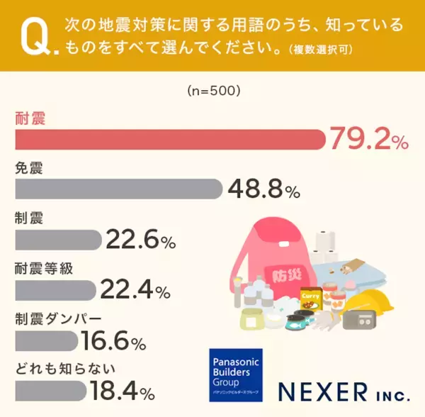 【地震大国で無対策が半数!?】自宅の防災、2人に1人が「特に何もしていない」という結果に。では、最も重視されていた対策は？