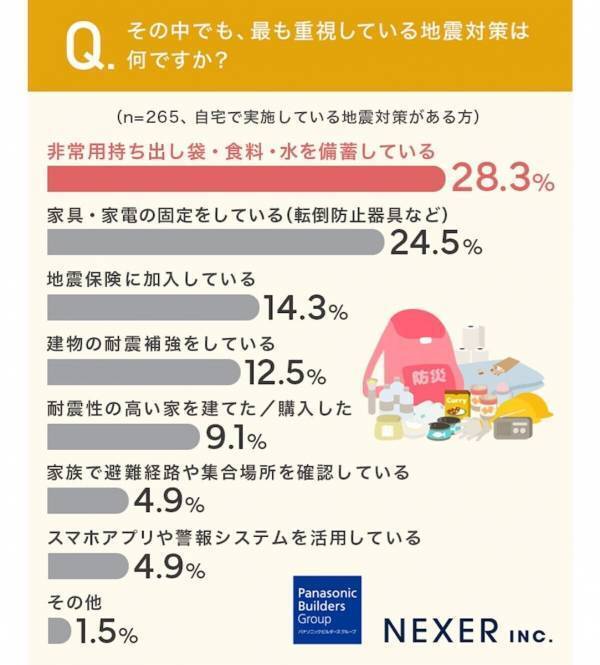 【地震大国で無対策が半数!?】自宅の防災、2人に1人が「特に何もしていない」という結果に。では、最も重視されていた対策は？