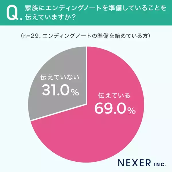 エンディングノートには何を書いた？2位「葬儀やお墓のこと」1位は？