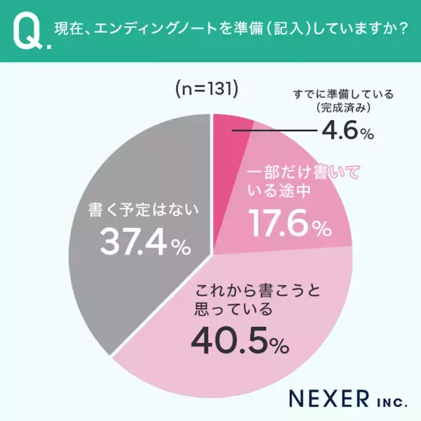 エンディングノートには何を書いた？2位「葬儀やお墓のこと」1位は？