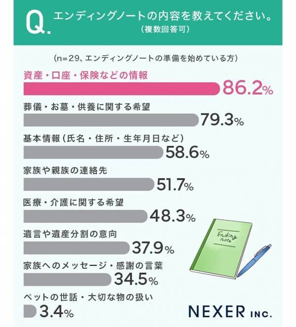 エンディングノートには何を書いた？2位「葬儀やお墓のこと」1位は？