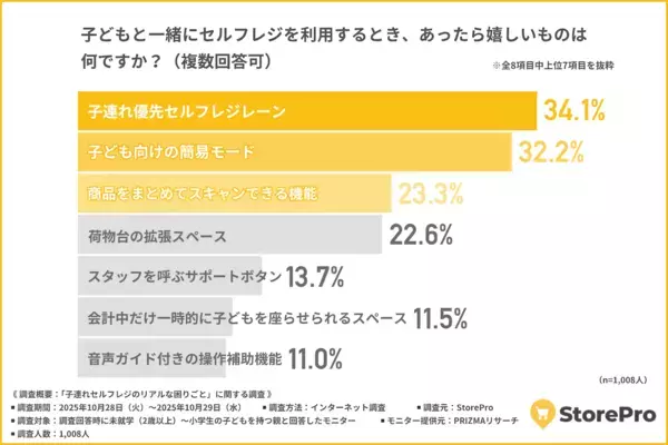 約6割の親が「疲れる」と語る買い物の苦労とは？スーパーなどで導入が加速する「買い物効率化」アイテムに負担