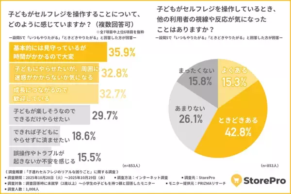 約6割の親が「疲れる」と語る買い物の苦労とは？スーパーなどで導入が加速する「買い物効率化」アイテムに負担