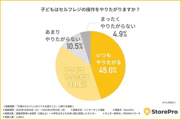約6割の親が「疲れる」と語る買い物の苦労とは？スーパーなどで導入が加速する「買い物効率化」アイテムに負担