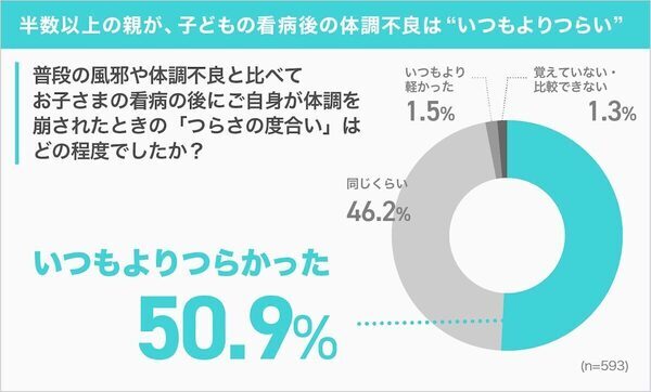 【具合が悪くても休めない…】母親の半数以上が「体調不良でも家事・育児」一方父親は「配偶者が対応」が6割超