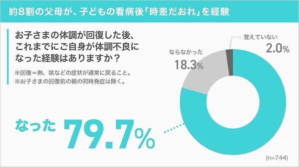 【具合が悪くても休めない…】母親の半数以上が「体調不良でも家事・育児」一方父親は「配偶者が対応」が6割超