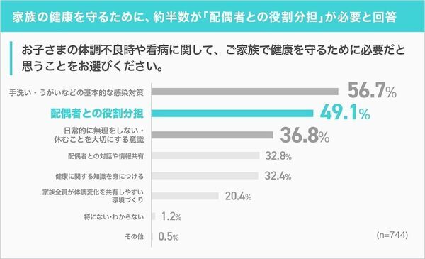 【具合が悪くても休めない…】母親の半数以上が「体調不良でも家事・育児」一方父親は「配偶者が対応」が6割超
