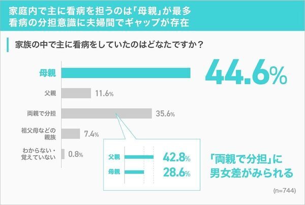 【具合が悪くても休めない…】母親の半数以上が「体調不良でも家事・育児」一方父親は「配偶者が対応」が6割超