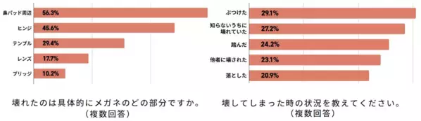 JINSさんさすがです！「メガネを使う子どもの半数が破損を経験」の声を受け、子ども向けの壊れにくいメガネが登場