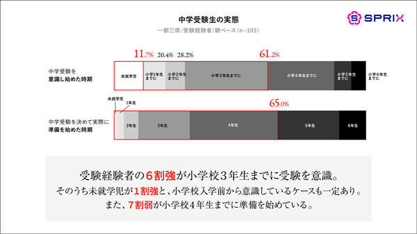 中学受験のリアル。受験にかかった費用や、子どもが受験で一番つらかったことが明らかに
