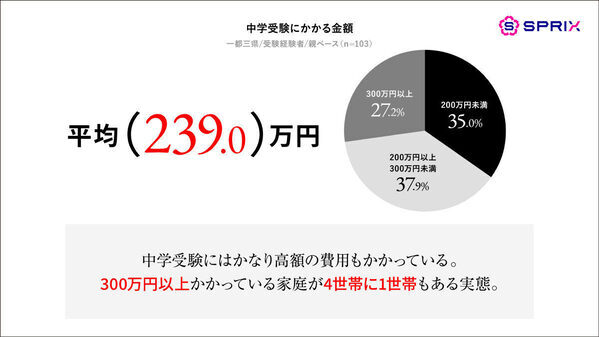 中学受験のリアル。受験にかかった費用や、子どもが受験で一番つらかったことが明らかに