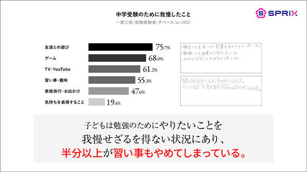 中学受験のリアル。受験にかかった費用や、子どもが受験で一番つらかったことが明らかに
