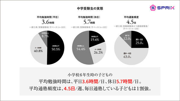 中学受験のリアル。受験にかかった費用や、子どもが受験で一番つらかったことが明らかに