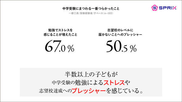 中学受験のリアル。受験にかかった費用や、子どもが受験で一番つらかったことが明らかに