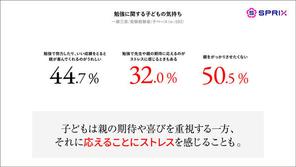 中学受験のリアル。受験にかかった費用や、子どもが受験で一番つらかったことが明らかに