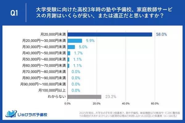 大学受験から見えてきた「教育格差」のリアル。経済的理由で塾を断念した家庭に聞いた、塾にかけられる費用