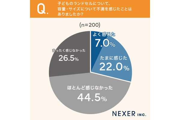 小学生の荷物多すぎ問題。保護者の5人に1人以上がランドセルに「荷物が入りきらない」と回答。