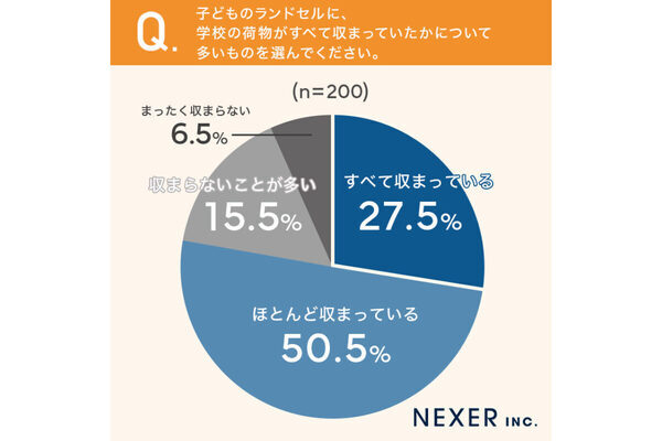 小学生の荷物多すぎ問題。保護者の5人に1人以上がランドセルに「荷物が入りきらない」と回答。