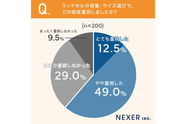 小学生の荷物多すぎ問題。保護者の5人に1人以上がランドセルに「荷物が入りきらない」と回答。